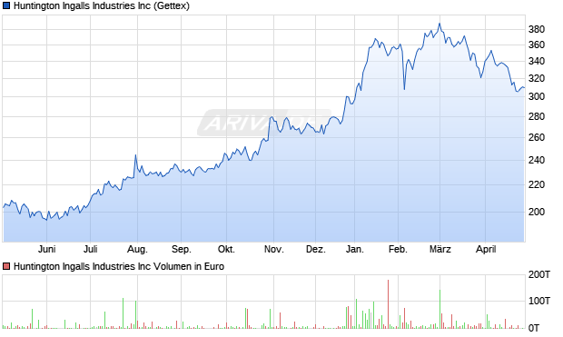 Huntington Ingalls Industries Aktie Chart
