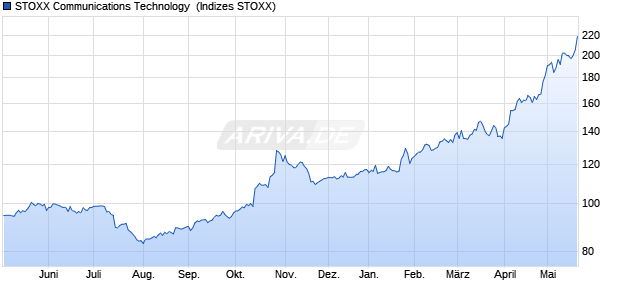 STOXX Communications Technology [CMT] Price USD Chart