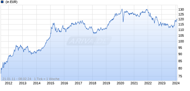 ZKB-CIF World Corp. Bond Index N Chart