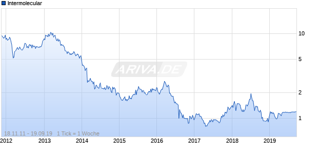 Intermolecular Chart