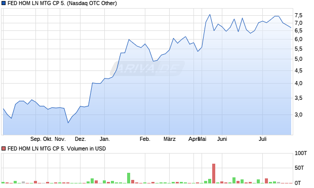 FED HOM LN MTG CP 5. Aktie Chart