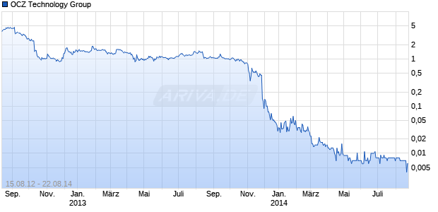 OCZ Technology Group Chart