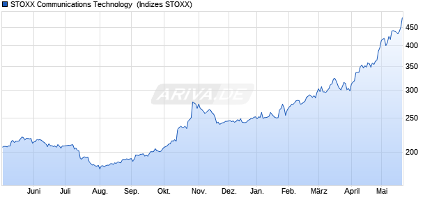 STOXX Communications Technology [CMT] Return E. Chart