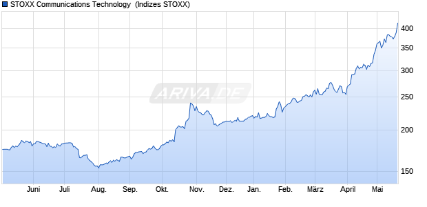 STOXX Communications Technology [CMT] Return U. Chart