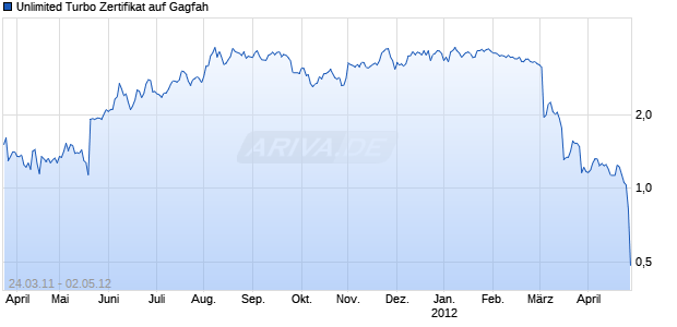Unlimited Turbo Zertifikat auf Gagfah [Commerzbank AG] Chart