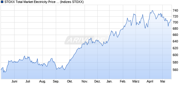 STOXX Total Market Electricity Price EUR Chart