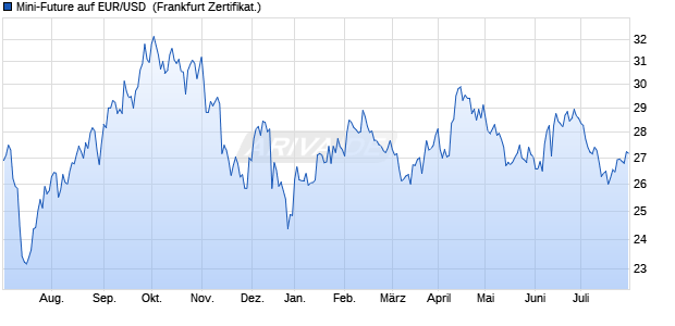 Mini-Future auf EUR/USD [Vontobel Financial Product. (WKN: VT1NYY) Chart