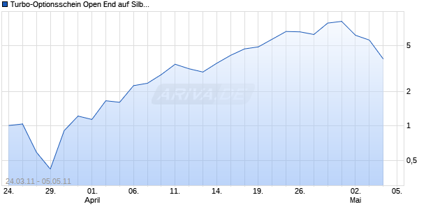 Turbo-Optionsschein Open End auf Silber [Vontobel Financial Products GmbH] Chart