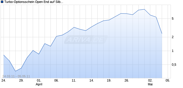 Turbo-Optionsschein Open End auf Silber [Vontobel Financial Products GmbH] Chart