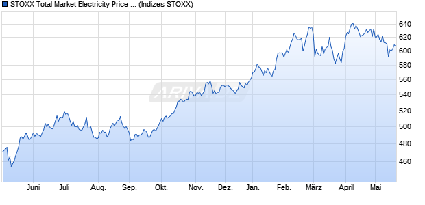 STOXX Total Market Electricity Price USD Chart