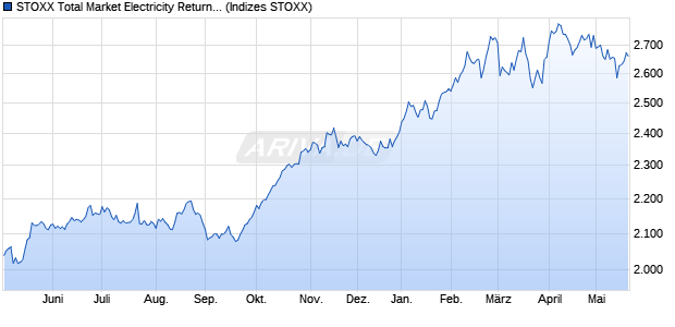STOXX Total Market Electricity Return EUR Chart