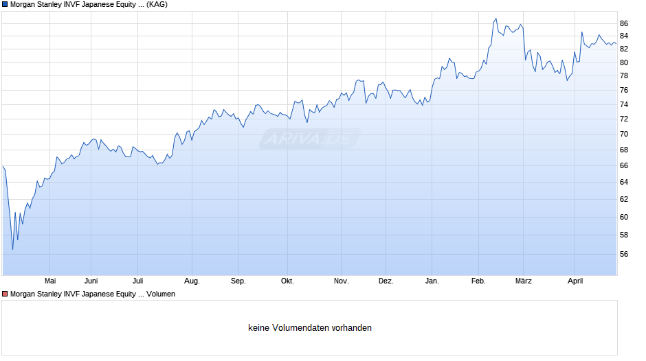 Morgan Stanley INVF Japanese Equity Fund (JPY) I Chart