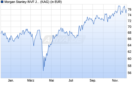 Performance des Morgan Stanley INVF Japanese Equity Fund (JPY) I (WKN A1H8D0, ISIN LU0512094193)