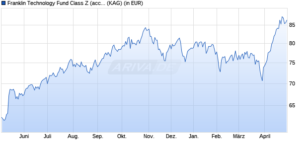 Performance des Franklin Technology Fund Class Z (acc) USD (WKN A1H7Y2, ISIN LU0592649825)