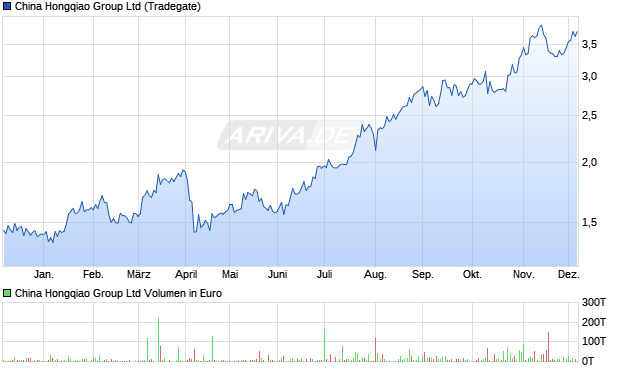 China Hongqiao Group Aktie Chart