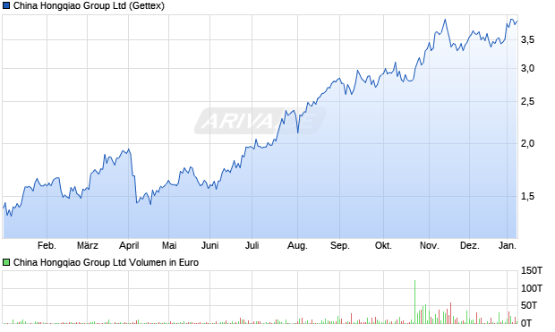 China Hongqiao Group Aktie Chart