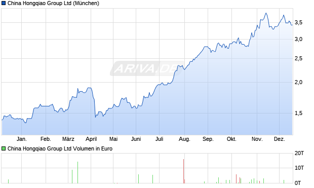 China Hongqiao Group Aktie Chart