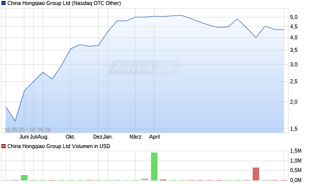 China Hongqiao Group Aktie Chart