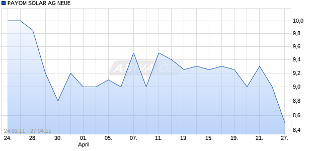 PAYOM SOLAR AG NEUE Chart
