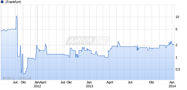 Opera One Chart
