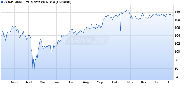 ARCELORMITTAL 6.75% SR NTS 0 (WKN A1GNBN, ISIN US03938LAS34) Chart