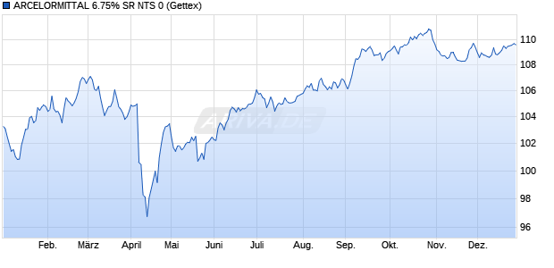 ARCELORMITTAL 6.75% SR NTS 0 (WKN A1GNBN, ISIN US03938LAS34) Chart