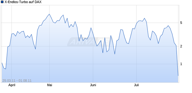 X-Endlos-Turbo auf DAX [HSBC Trinkaus & Burkhardt AG] Chart