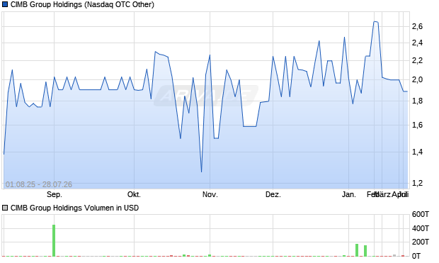 CIMB Group Holdings Aktie Chart