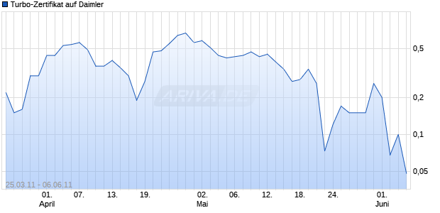 Turbo-Zertifikat auf Daimler [Lang & Schwarz] Chart