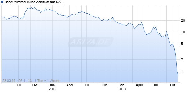 Best Unlimited Turbo Zertifikat auf DAX [Commerzbank AG] Chart