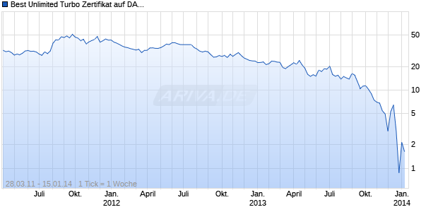 Best Unlimited Turbo Zertifikat auf DAX [Commerzbank AG] Chart