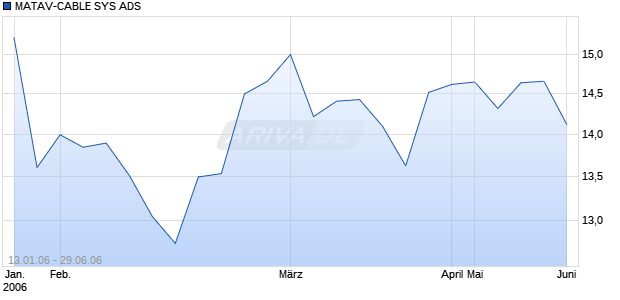 MATAV-CABLE SYS ADS Chart