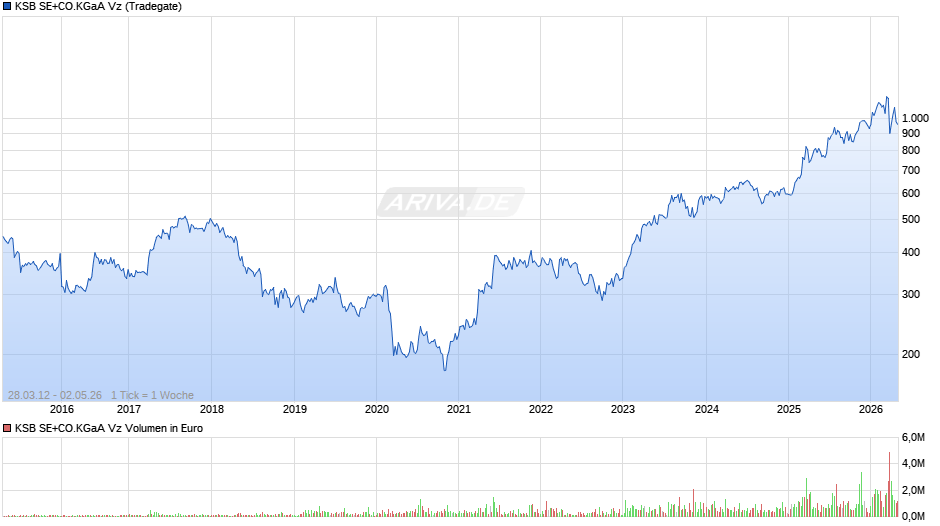 KSB SE+CO.KGaA Vz Chart