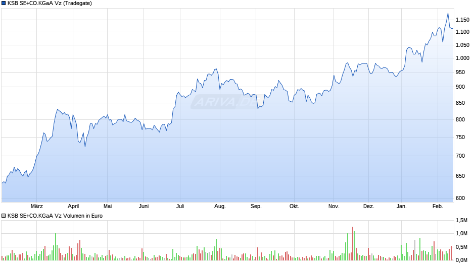 KSB SE+CO.KGaA Vz Chart