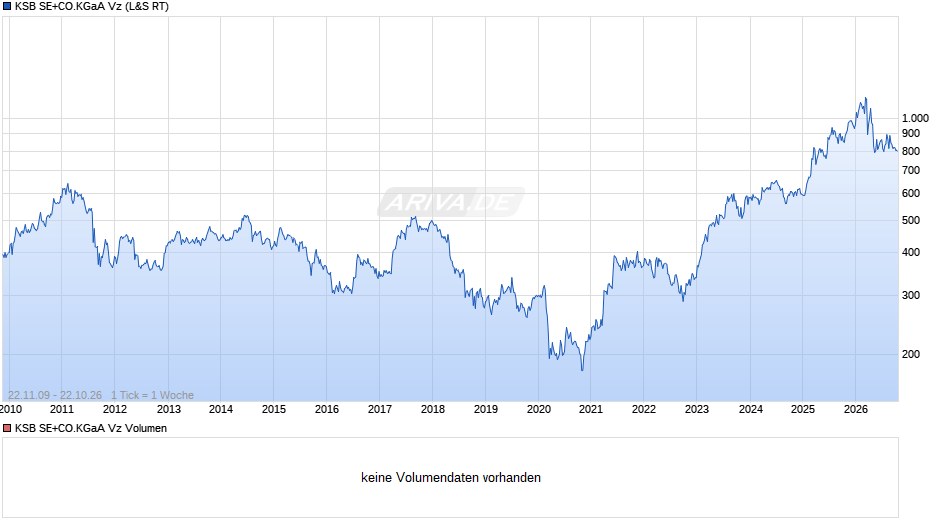 KSB SE+CO.KGaA Vz Chart