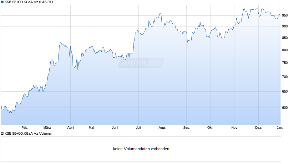 KSB SE+CO.KGaA Vz Chart