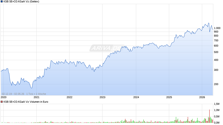 KSB SE+CO.KGaA Vz Chart