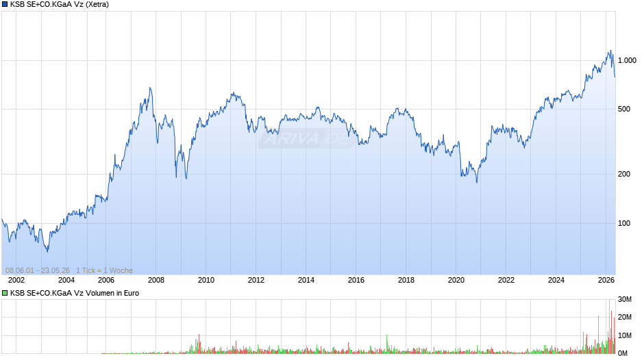 KSB SE+CO.KGaA Vz Chart