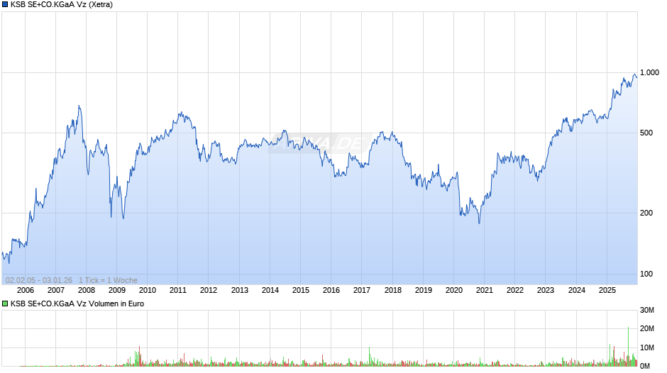 KSB SE+CO.KGaA Vz Chart