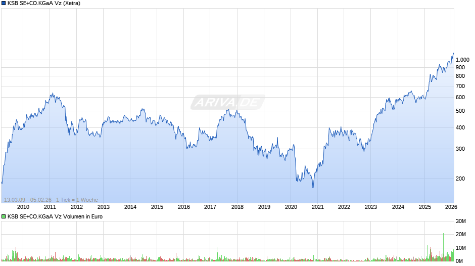 KSB SE+CO.KGaA Vz Chart
