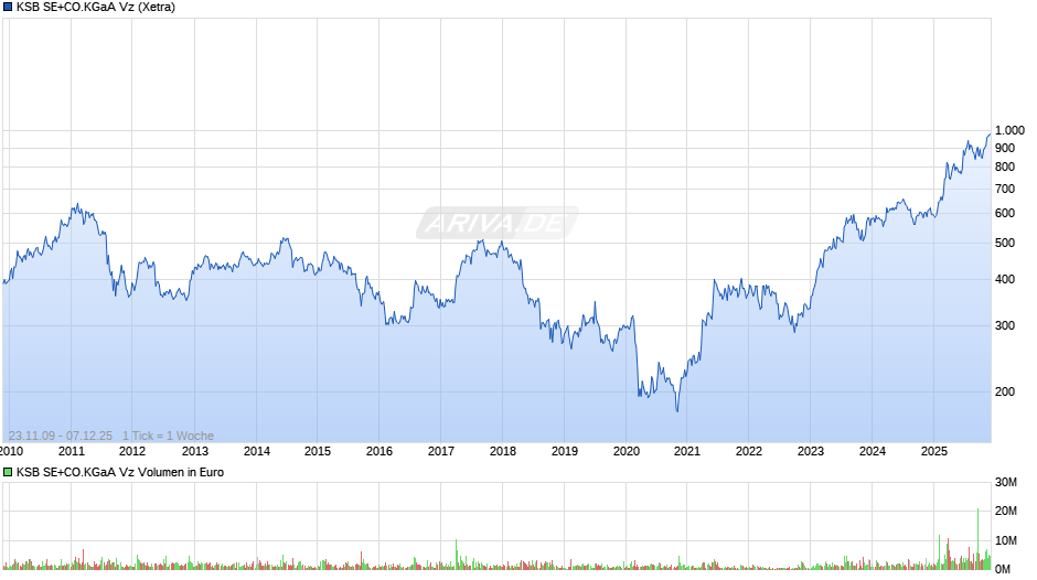 KSB SE+CO.KGaA Vz Chart