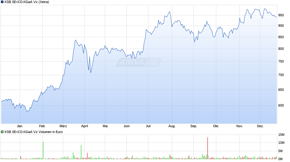 KSB SE+CO.KGaA Vz Chart