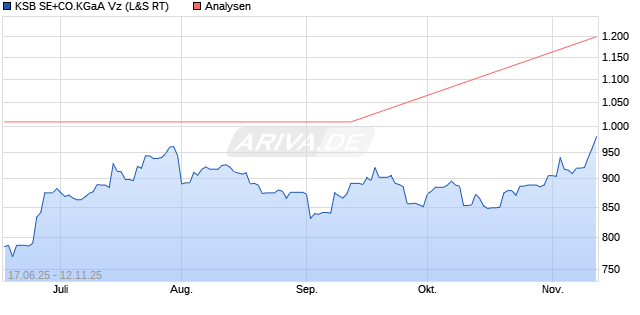 KSB SE+CO.KGaA Vz Aktie