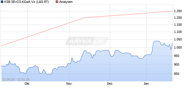 KSB SE+CO.KGaA Vz Aktie