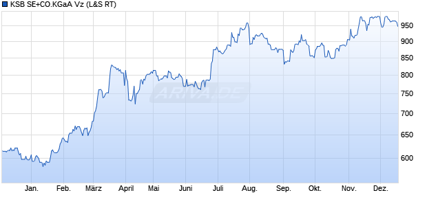 KSB SE+CO.KGaA Vz Aktie Chart