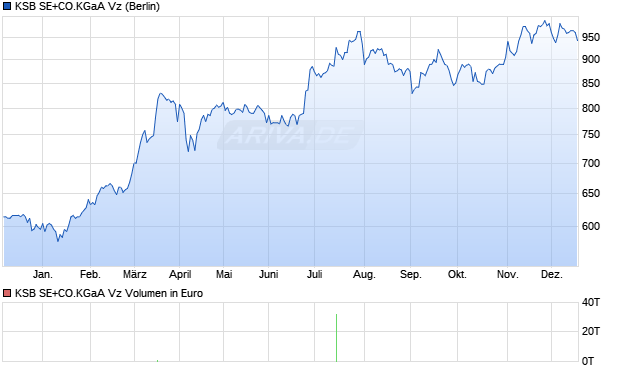 KSB SE+CO.KGaA Vz Aktie Chart