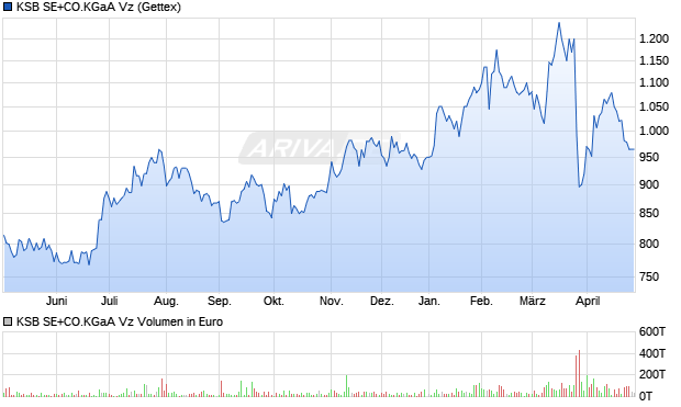 KSB SE+CO.KGaA Vz Aktie Chart