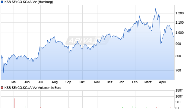 KSB SE+CO.KGaA Vz Aktie Chart