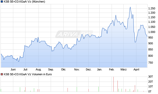 KSB SE+CO.KGaA Vz Aktie Chart