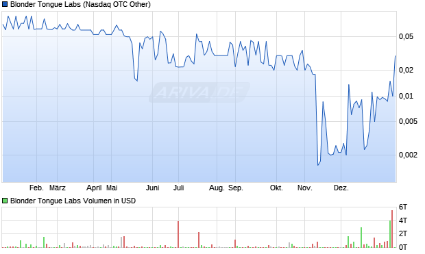Blonder Tongue Labs Aktie Chart